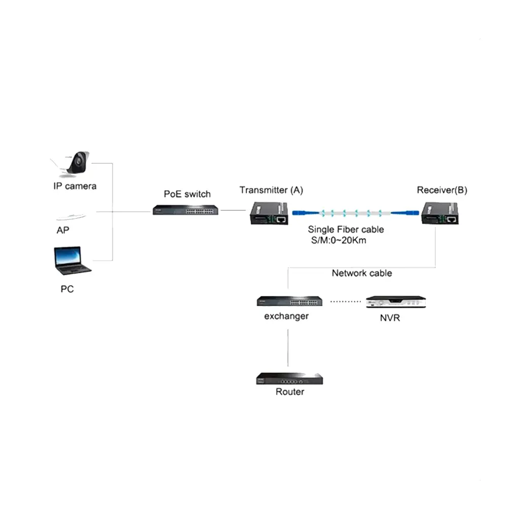 ETHERNET CONVERTIDOR DE MEDIOS  GIGALAN 3BUMEN ( 01-02578)